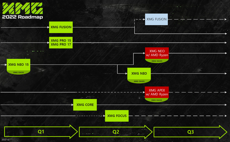 Hoja de ruta de XMG para el primer semestre de 2022 (Fuente: XMG)