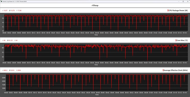 Métricas de la CPU durante el bucle Cinebench R15