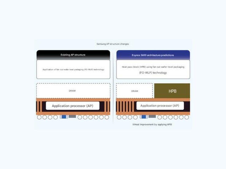 Representación traducida a máquina de la actual arquitectura de chips de Samsung (izquierda) y de la supuesta nueva configuración (derecha). (Fuente de la imagen: ET News)