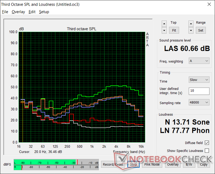 (Blanco: Fondo, Rojo: Sistema inactivo, Azul: 3DMark 06, Naranja: Witcher  3, Verde: CoolerBoost encendido)