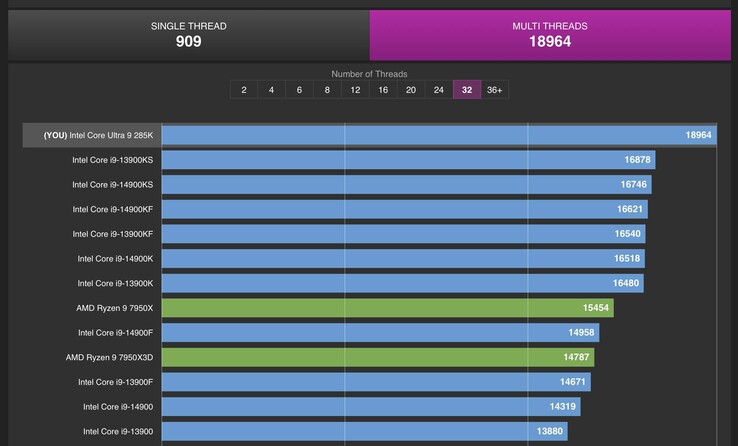 Los resultados del benchmark Core Ultra 9 285K insinúan mejoras decentes en el rendimiento. (Fuente de la imagen: CPU-Z Validator)