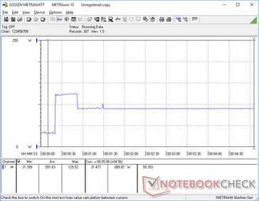 Prime95 iniciado en la marca de los 20s. El consumo aumenta a 126 W para conseguir altas velocidades de relojes Turbo Boost antes de caer a 90 W.