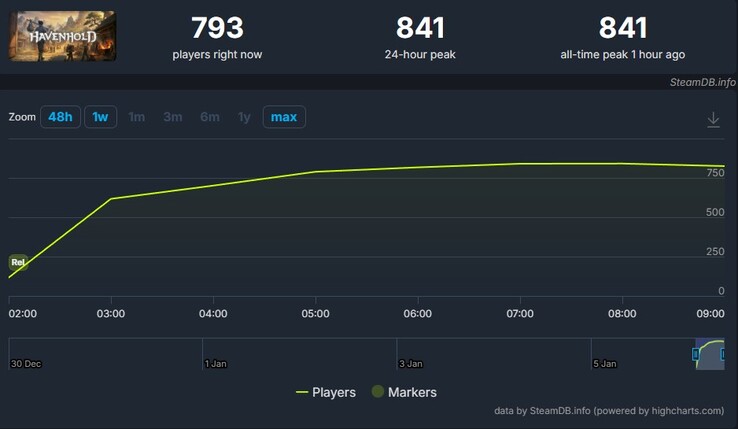 Captura de pantalla que muestra a los jugadores en Havenhold. (Fuente de la imagen: SteamDB)