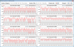 Velocidades de reloj de la CPU mientras se ejecuta el bucle CB15 (modo de rendimiento)