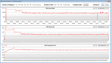 Mediciones de la GPU durante nuestra prueba en The Witcher 3 (configuración baja)