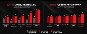 AMD Radeon RX 7600 XT frente a GeForce RTX 2060 (imagen vía AMD)