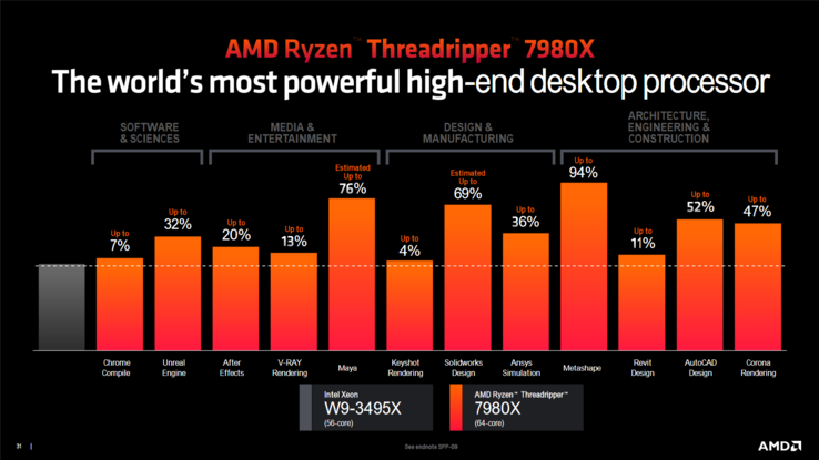 AMD compara el 7980X con un procesador Intel Xeon. (Fuente: AMD)