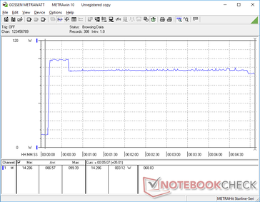 Prime95+FurMark iniciado en la marca de los 10s. El consumo se dispararía a 99 W durante unos 30 segundos antes de caer y estabilizarse en 83 W a 85 W