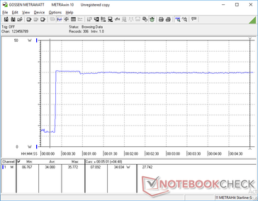 Prime95 iniciado en la marca de los 20. Observe el alto consumo de potencia de 35,8 W antes de descender a 34,8 W después de unos segundos.