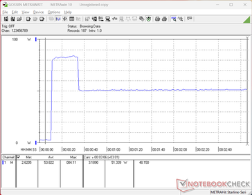 El consumo se dispararía hasta los 84 W al iniciar la prueba de estrés Prime95, antes de descender bruscamente hasta tan solo 51 W veinte segundos más tarde, lo que refleja la limitada sostenibilidad de la tecnología Turbo Boost.