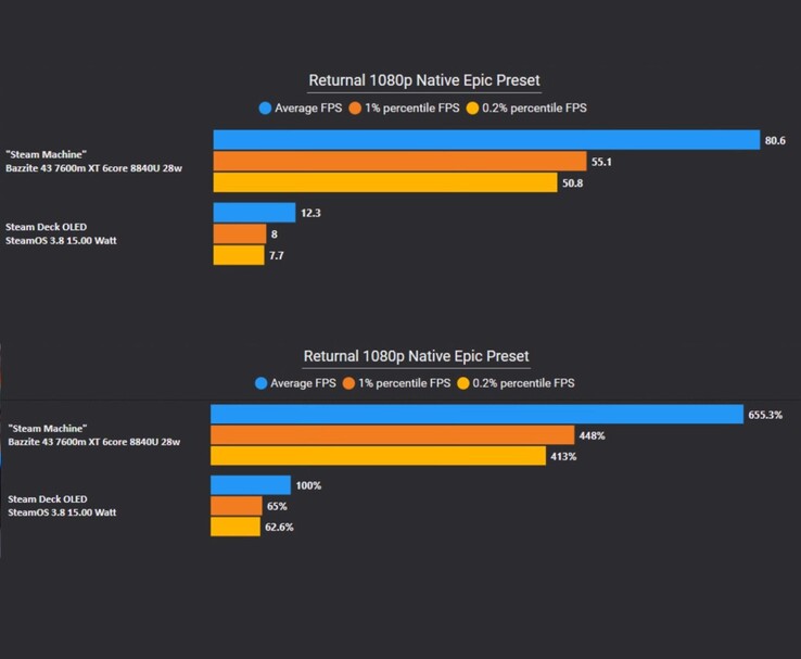 Gráficos de rendimiento de 1080p comparando la Steam Machine y la Steam Deck OLED, mostrando grandes ganancias de FPS para la configuración de mayor potencia. (Fuente de la imagen: The Phawx vía YouTube)
