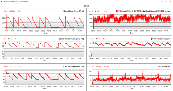 Datos de la prueba de estrés de la CPU/GPU