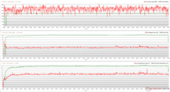 Relojes de la CPU/GPU, temperaturas y variaciones de potencia durante el estrés de The Witcher 3