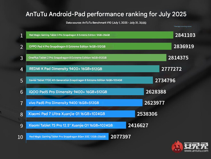 El último ranking de tabletas insignia según AnTuTu (Fuente de la imagen: AnTuTu - machine translated)
