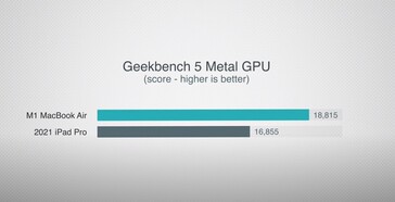 Predicción de Geekbench 5 Metal. (Fuente de la imagen: Max Tech)