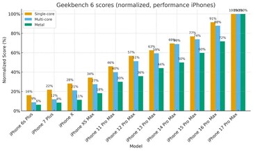 Aumento del rendimiento de los modelos iPhone Pro generación tras generación. (Fuente de la imagen: r/iPhone)