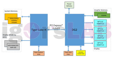 Intel Xe-HPG DG2 y Tiger Lake-H con PCIe Gen4 y DisplayPort 2.0. (Fuente de la imagen: igor'sLAB)