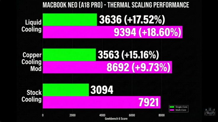 Rendimiento Geekbench del MacBook Neo con y sin refrigeración por agua.