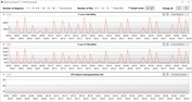 Velocidades de reloj de la CPU durante el bucle CB15 (modo silencioso)