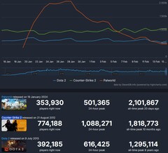 Los 3 juegos de Steam más jugados en el último mes (Fuente: Steam Charts)