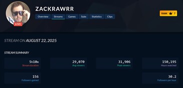 Descenso de espectadores de Zackrawrr en Twitch (Fuente de la imagen: captura de pantalla, Twitch Tracker)
