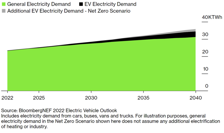 Los vehículos eléctricos pueden añadir una cantidad manejable a la demanda mundial de electricidad en 2030-2040 (gráfico: BloombergNEF)