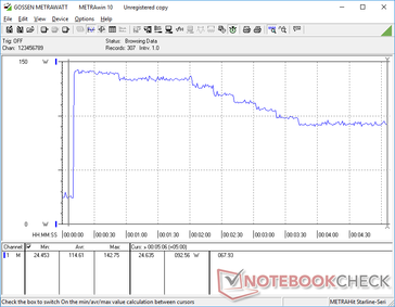 Prime95+FurMark iniciado en la marca 10s. El consumo aumenta a 143 W antes de disminuir constantemente a 93 W con el tiempo debido a las limitaciones térmicas.