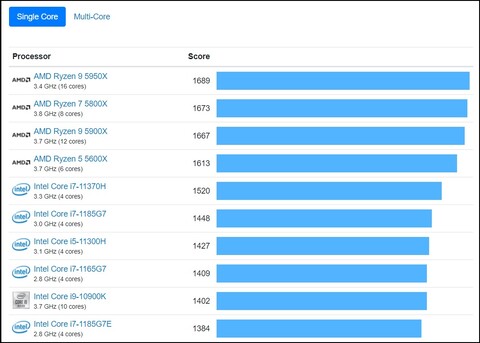 Gráfico de un solo núcleo. (Fuente de la imagen: Geekbench)