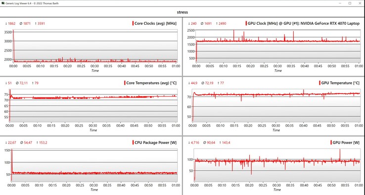 Carga de la prueba de estrés de la CPU/GPU