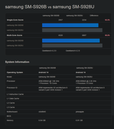 Exyos 2400 vs Snapdragon 8 Gen 3 para Galaxy Geekbench (imagen vía Geekbench)
