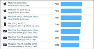 Resultados multinúcleo del Mac M1 y del MacBook Pro de Intel. (Fuente de la imagen: Geekbench)