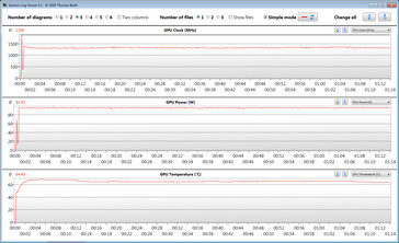 La GPU durante la prueba de esfuerzo con The Witcher 3 (máximo rendimiento de la CPU/GPU)