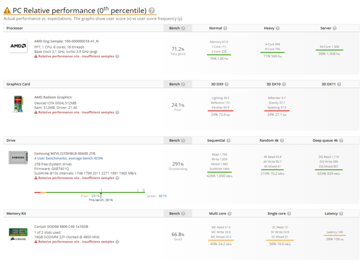 (Fuente de la imagen: UserBenchmark)