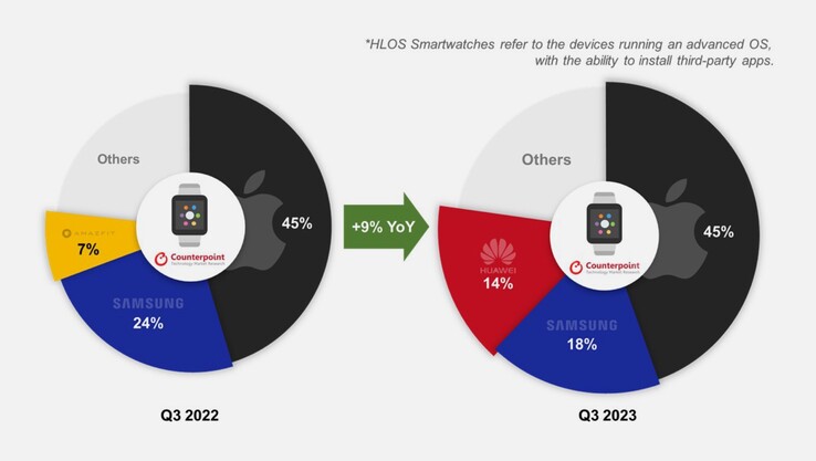 Huawei está reapareciendo en el mercado mundial de smartwatches. (Imagen: Counterpoint Research)