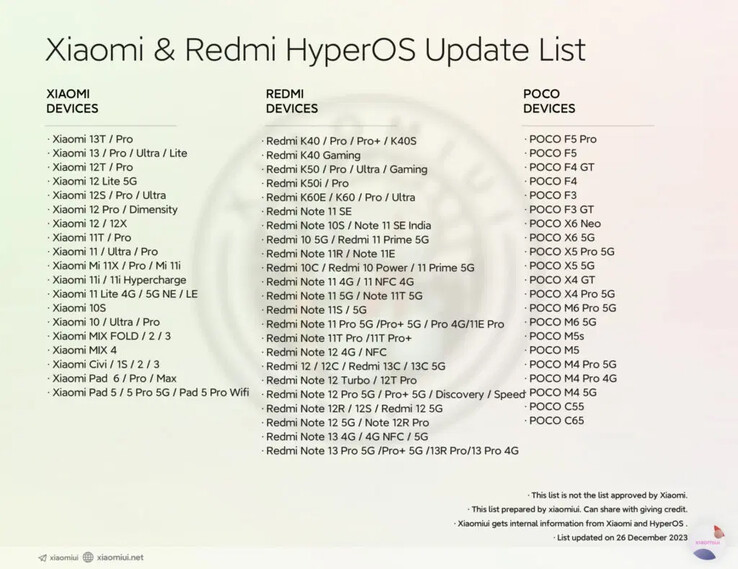 Lista actualizada de Xiaomiui para dispositivos compatibles (Fuente de la imagen: Xiaomiui.net)