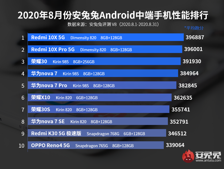 3th, 6th, 7th: Honor; 4th, 5th, 8th: Huawei. (Imagen de origen: AnTuTu)