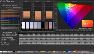 ColorChecker Promedio dE2000: 13,2. Max dE2000: 21.27