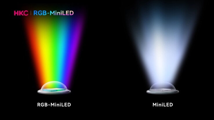 Mini LED RGB frente a mini LED tradicional. (Fuente de la imagen: HKC vía ITHome)
