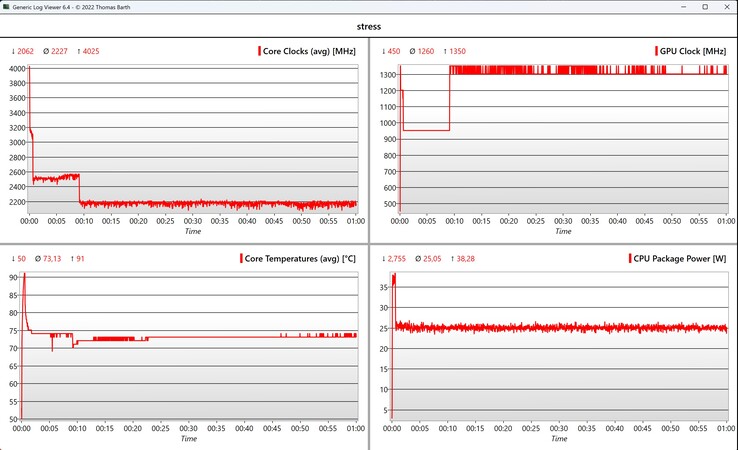 Prueba de estrés de datos de la CPU/iGPU