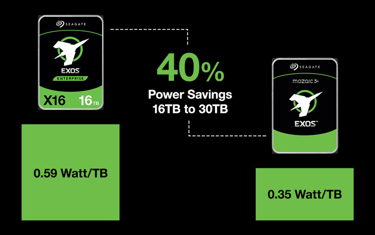 Las tecnologías Mozaic 3+ de Seagate reducen el consumo de energía. (Fuente: Seagate)