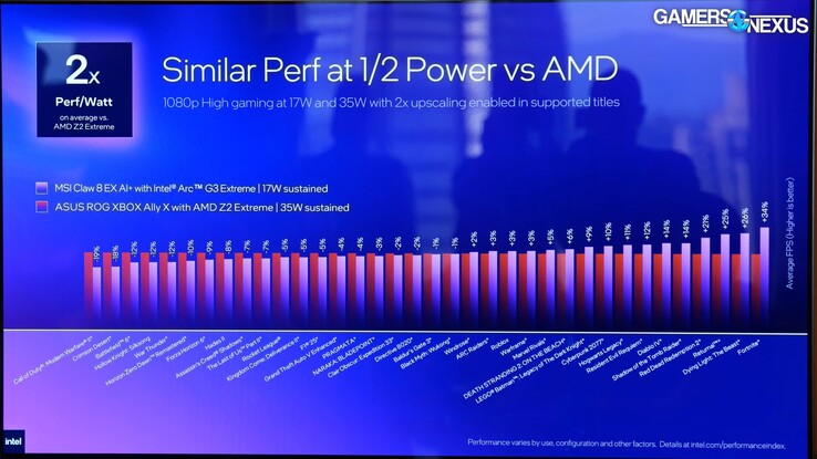 Ahorro de energía Intel Arc G3 Extreme vs Ryzen Z2 Extreme ROG Xbox Ally X.