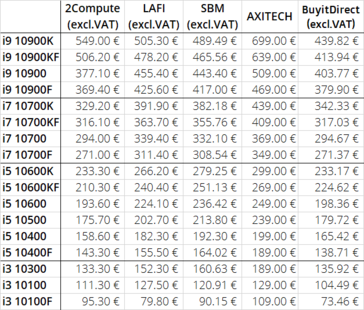 Comparación de precios de Intel Comet Lake-S entre los minoristas. (Fuente de la imagen: @harukaze5710 en Twitter))