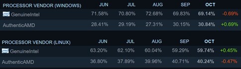 Uso del procesador por sistema operativo. (Fuente de la imagen: Steam)