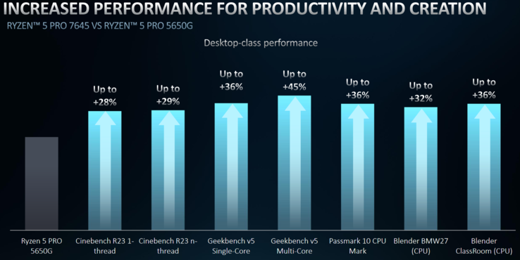 AMD Ryzen 5 Pro 7654 vs Ryzen 5 5650G (imagen vía AMD)