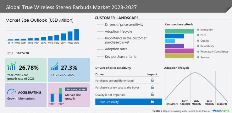 Una nueva infografía del mercado de auriculares TWS. (Fuente: Technavio)