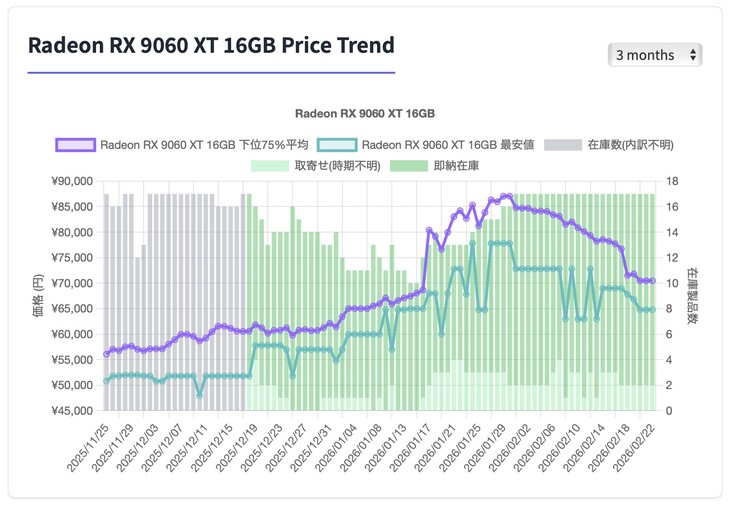 Historial de precios de la AMD Radeon RX 9060 XT en Japón.