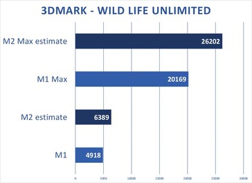 Apple M2 y M2 Max -3DMark Wildlife Extreme proyección ilimitada. (Fuente: Macworld)
