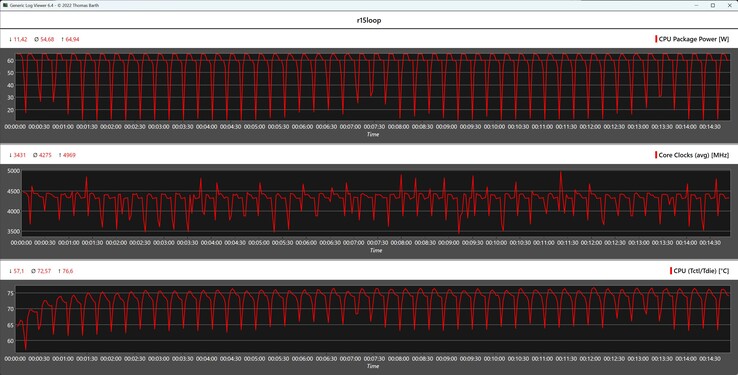 Métricas de la CPU durante el bucle Cinebench R15