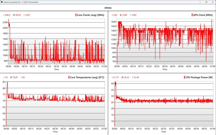 Prueba de estrés de datos de la CPU/iGPU