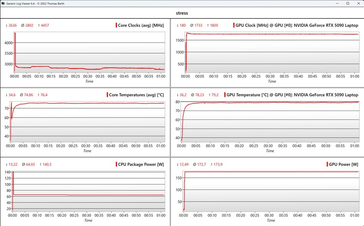 Prueba de estrés de datos de CPU/GPU